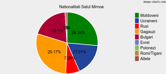 Nationalitati Satul Mirnoe